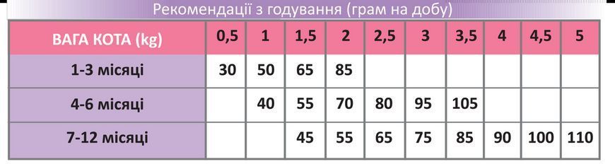 GEMON Cat Kitten курка з рисом 70297134 фото